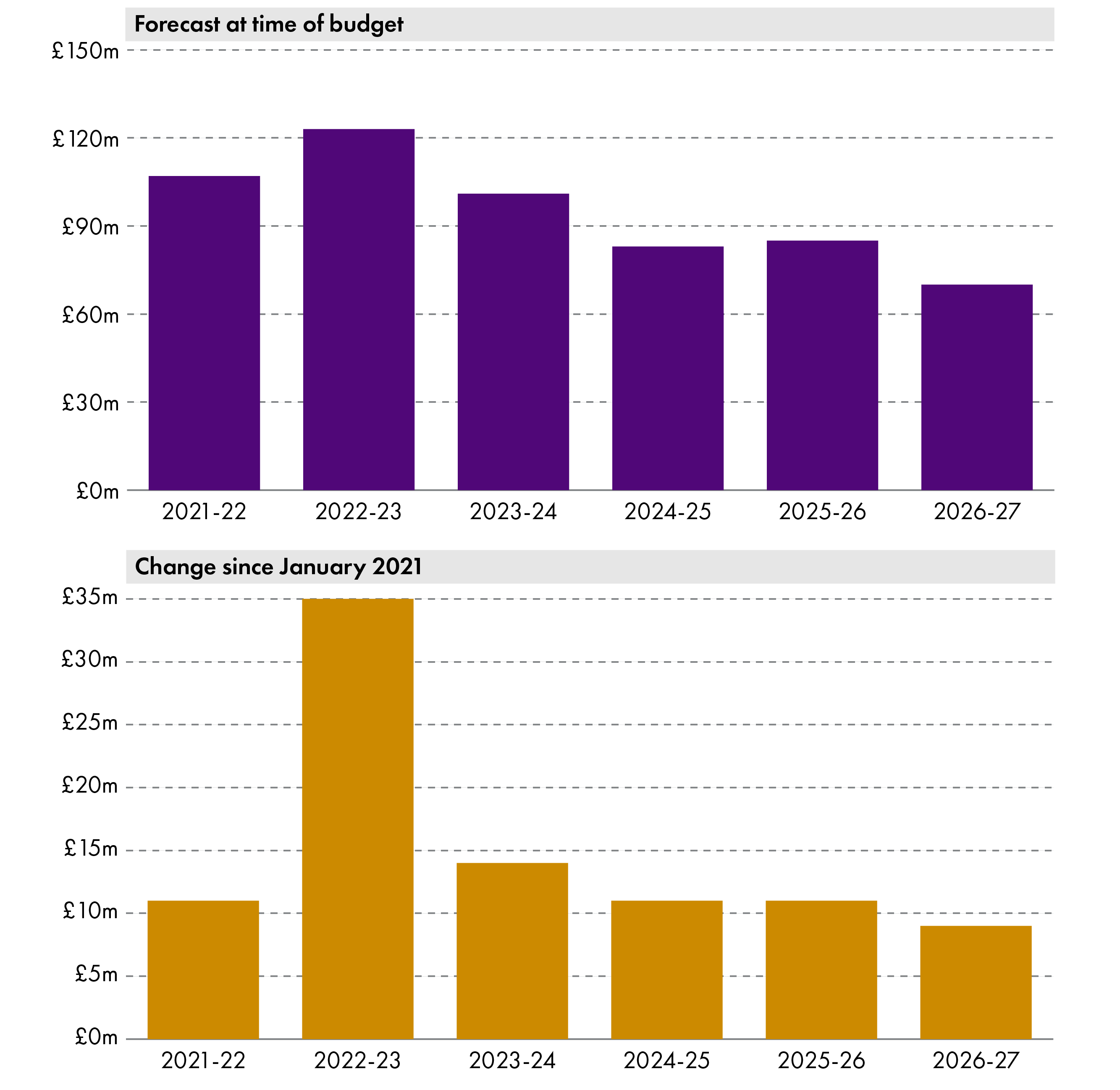 Figure 14 shows SFC forecast for SLT revenue. Revenues from SLT are expected to be higher throughout the forecast period than in the January 2021 forecast, reflecting greater volumes of waste being sent to landfill than was expected.